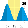 Shelton tide chart for Wednesday, January 26, 2022