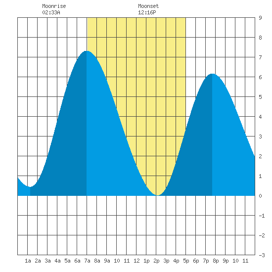 Shelton tide chart for Thursday, January 27, 2022