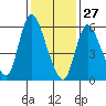 Shelton tide chart for Thursday, January 27, 2022