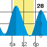 Shelton tide chart for Friday, January 28, 2022