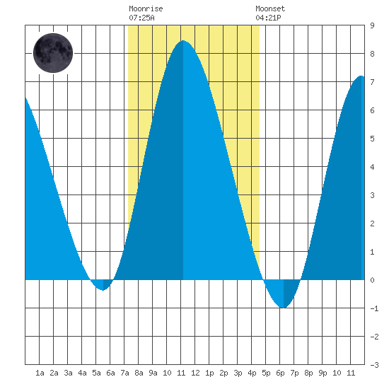 Shelton tide chart for Sunday, January 2, 2022
