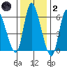 Shelton tide chart for Sunday, January 2, 2022