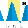 Shelton tide chart for Sunday, January 30, 2022