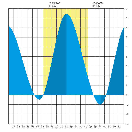 Shelton tide chart for Monday, January 3, 2022