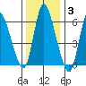 Shelton tide chart for Monday, January 3, 2022
