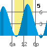 Shelton tide chart for Wednesday, January 5, 2022