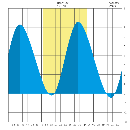 Shelton tide chart for Thursday, January 6, 2022
