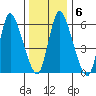 Shelton tide chart for Thursday, January 6, 2022