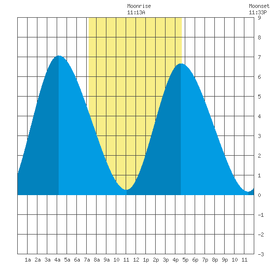 Shelton tide chart for Saturday, January 8, 2022