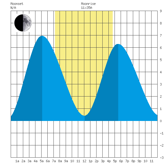 Shelton tide chart for Sunday, January 9, 2022