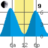 Shelton tide chart for Sunday, January 9, 2022
