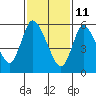 Shelton tide chart for Friday, February 11, 2022