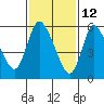 Shelton tide chart for Saturday, February 12, 2022