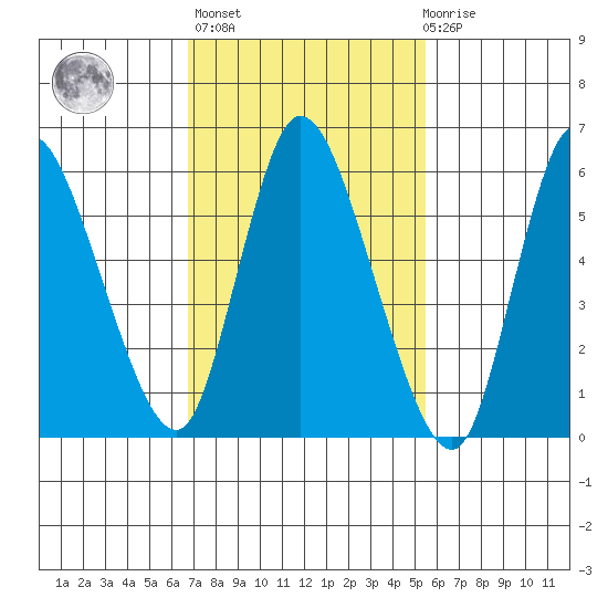 Shelton tide chart for Wednesday, February 16, 2022