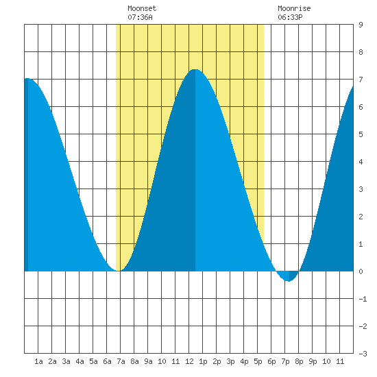 Shelton tide chart for Thursday, February 17, 2022