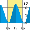 Shelton tide chart for Thursday, February 17, 2022