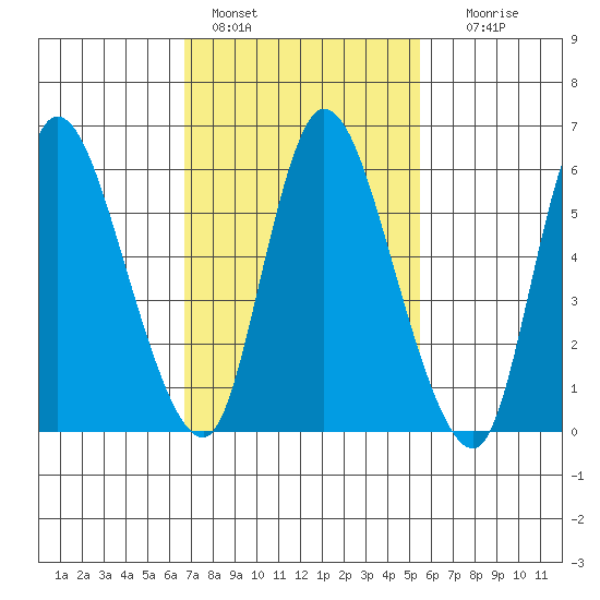 Shelton tide chart for Friday, February 18, 2022
