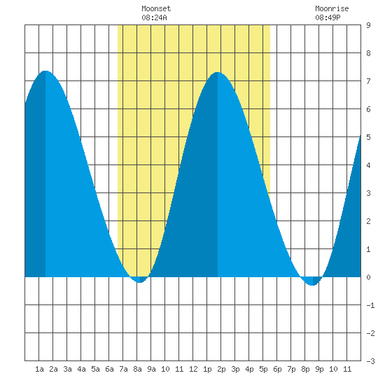Shelton tide chart for Saturday, February 19, 2022