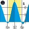 Shelton tide chart for Tuesday, February 1, 2022