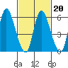 Shelton tide chart for Sunday, February 20, 2022