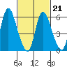 Shelton tide chart for Monday, February 21, 2022