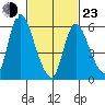 Shelton tide chart for Wednesday, February 23, 2022