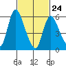 Shelton tide chart for Thursday, February 24, 2022