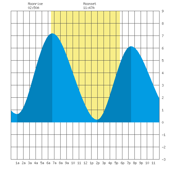 Shelton tide chart for Friday, February 25, 2022