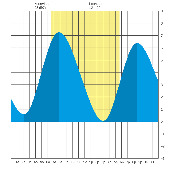 Shelton tide chart for Saturday, February 26, 2022