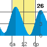 Shelton tide chart for Saturday, February 26, 2022