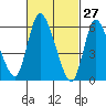 Shelton tide chart for Sunday, February 27, 2022