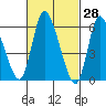 Shelton tide chart for Monday, February 28, 2022