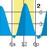 Shelton tide chart for Wednesday, February 2, 2022