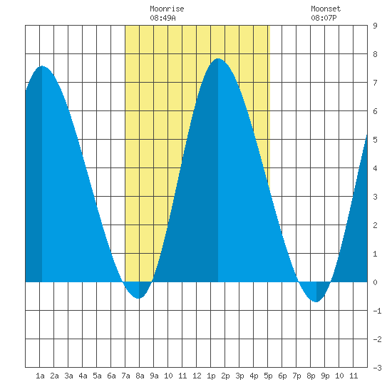 Shelton tide chart for Thursday, February 3, 2022