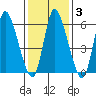 Shelton tide chart for Thursday, February 3, 2022