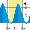 Shelton tide chart for Friday, February 4, 2022