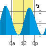 Shelton tide chart for Saturday, February 5, 2022