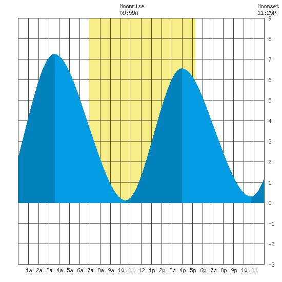 Shelton tide chart for Sunday, February 6, 2022