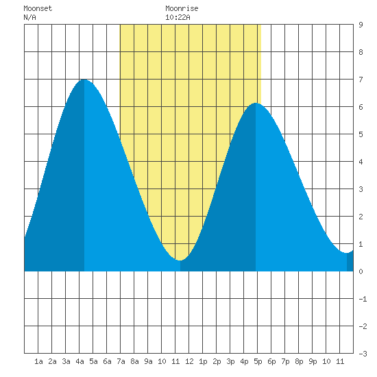 Shelton tide chart for Monday, February 7, 2022