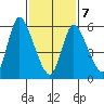Shelton tide chart for Monday, February 7, 2022