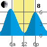 Shelton tide chart for Tuesday, February 8, 2022