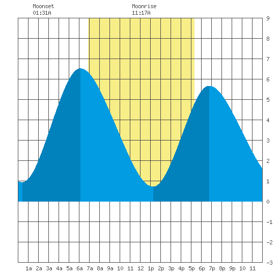 Shelton tide chart for Wednesday, February 9, 2022