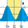 Shelton tide chart for Wednesday, February 9, 2022