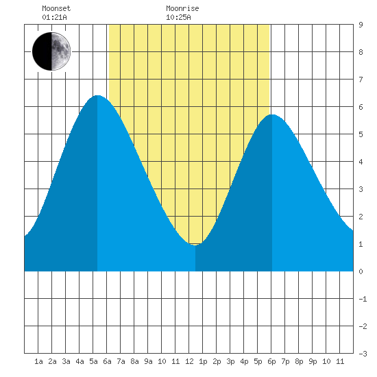 Shelton tide chart for Thursday, March 10, 2022