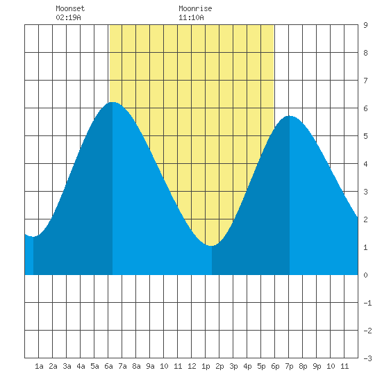 Shelton tide chart for Friday, March 11, 2022