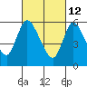 Shelton tide chart for Saturday, March 12, 2022