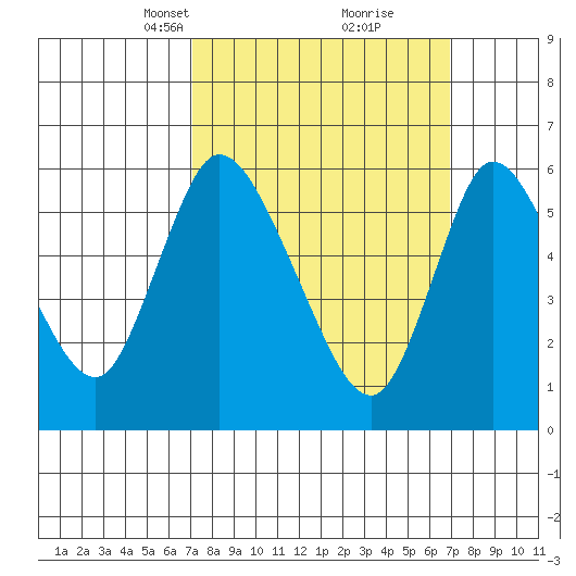 Shelton tide chart for Sunday, March 13, 2022