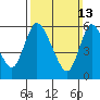 Shelton tide chart for Sunday, March 13, 2022