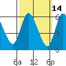 Shelton tide chart for Monday, March 14, 2022
