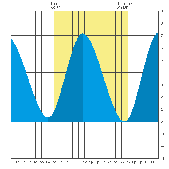 Shelton tide chart for Wednesday, March 16, 2022